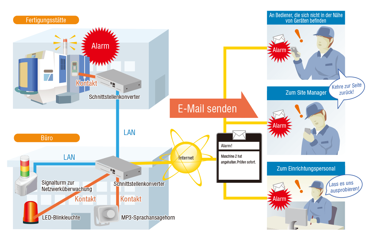 Überwachen Sie Probleme aus der Ferne und in Echtzeit