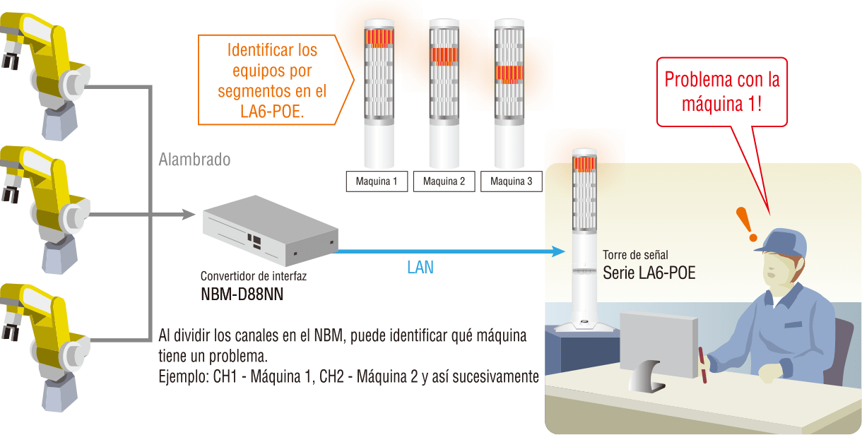 Visualisieren Sie Geräte in unbemannten Bereichen