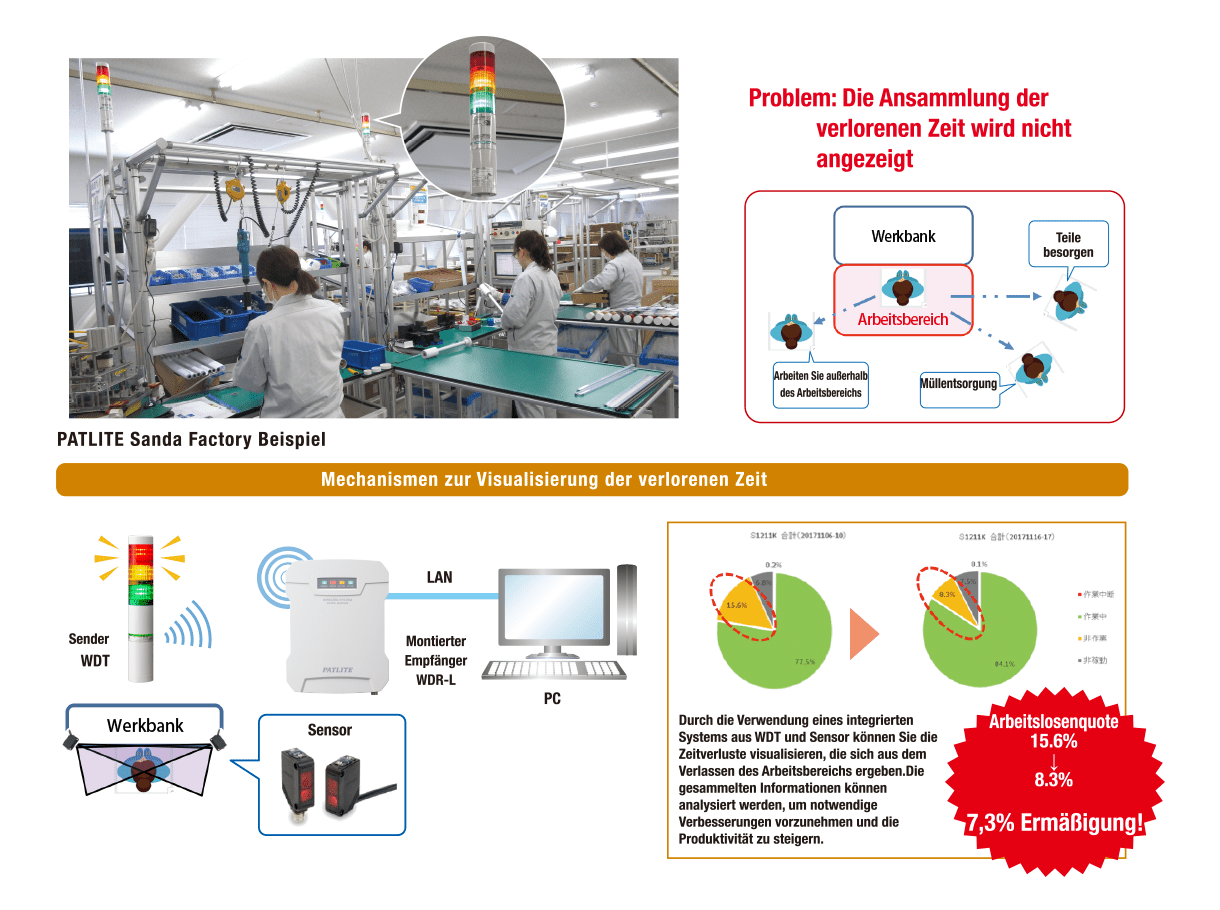 Visualisieren Sie verlorene Zeit in der Zellproduktion