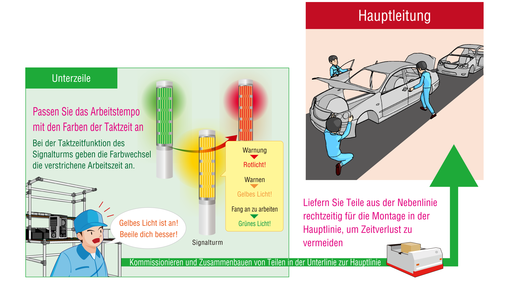 Taktzeit visualisieren