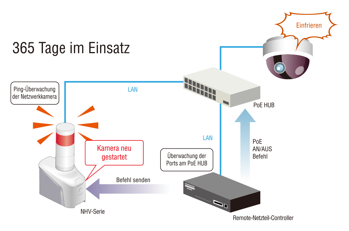 24-Stunden-Netzwerkkameraüberwachung