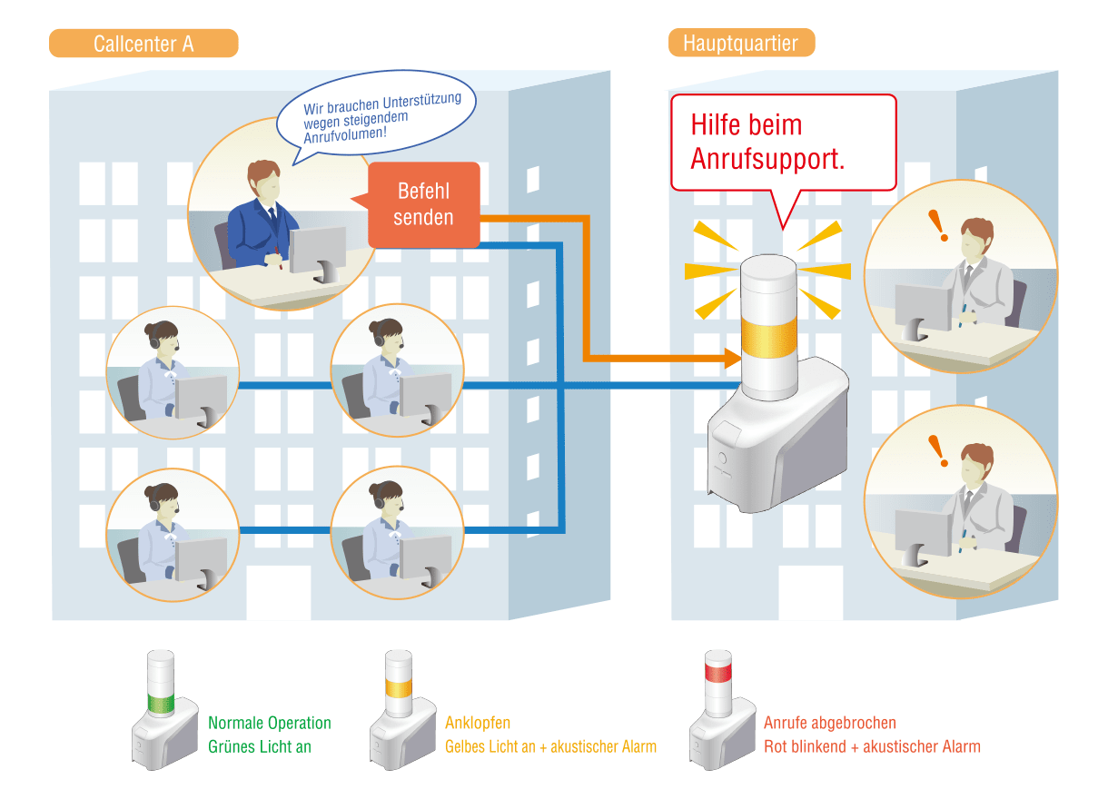 Reduzieren Sie Wartezeiten und Rückstände!