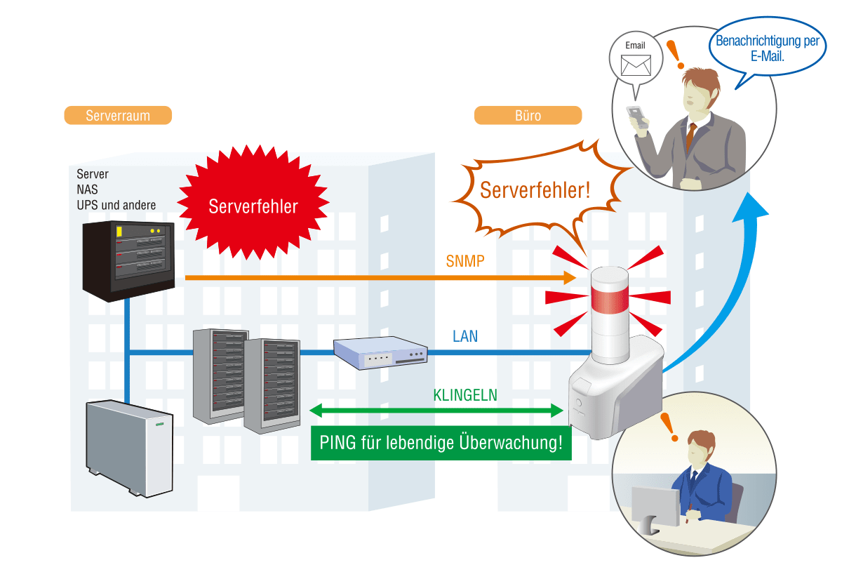 Remote-Überwachung von Serverproblemen