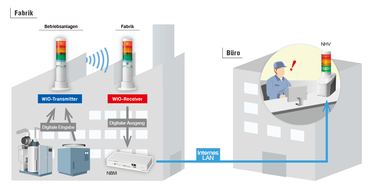 Visualisierung an Betriebsanlagen