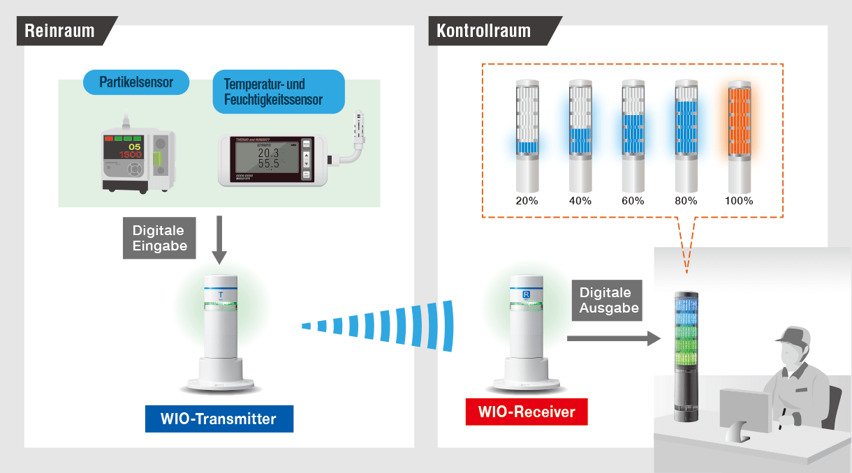 Fernbenachrichtigung über Temperatur und Luftfeuchtigkeit