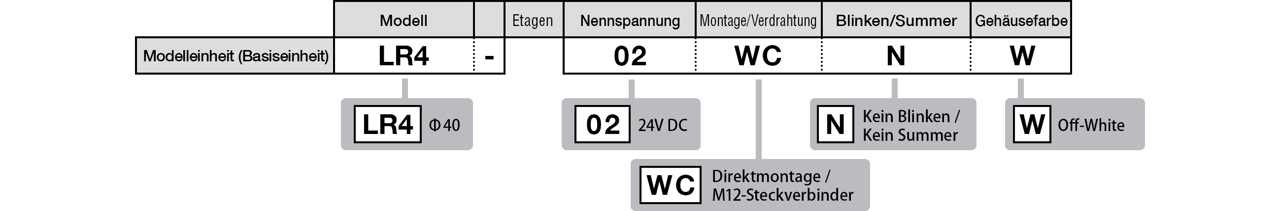 Modellnummer Konfiguration