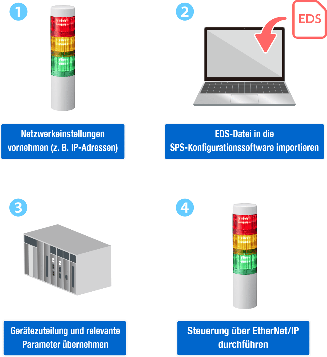 1. Netzwerkeinstellungen vornehmen (z. B. IP-Adressen). 2. EDS-Datei in die SPS-Konfigurationssoftware importieren. 3. Gerätezuteilung und relevante Parameter übernehmen. 4. Steuerung über EtherNet/IP durchführen.