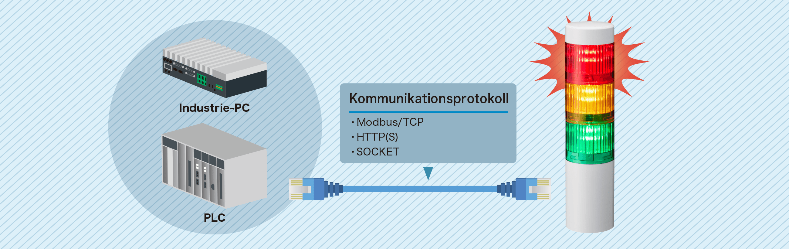 Einfache Verbindung mit PC/PLC über Ethernet.