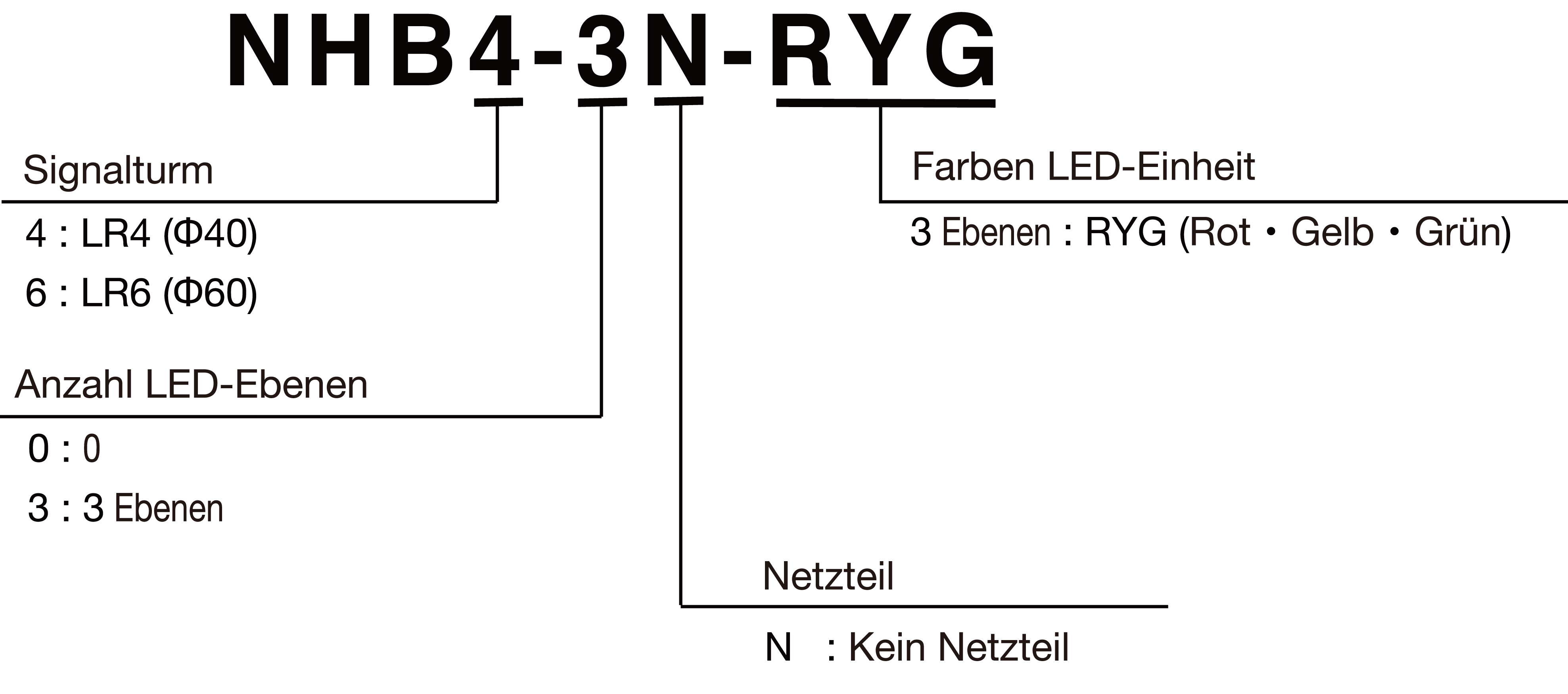 Model Number Configuration