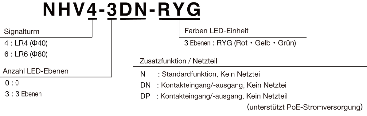 Model Number Configuration