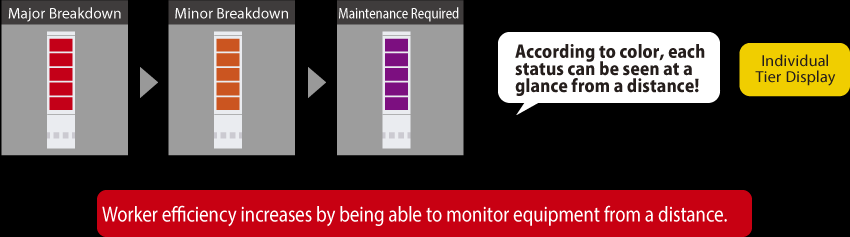 「各状態が色別で遠方から一目でわかる!」「全段識別表示」遠方からの見える化で製造担当者の負荷低減