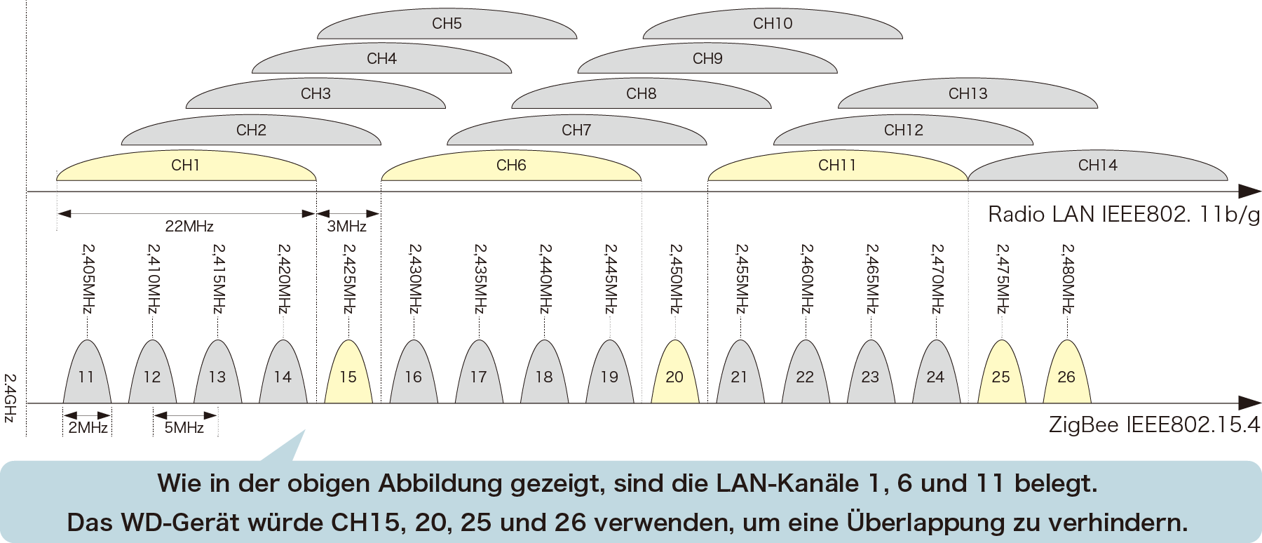 As shown in the figure above, when using the radio LAN CH1, 6 and 11, the WD-series is also available.
 CH15, 20, 25, and 26 can be used together.